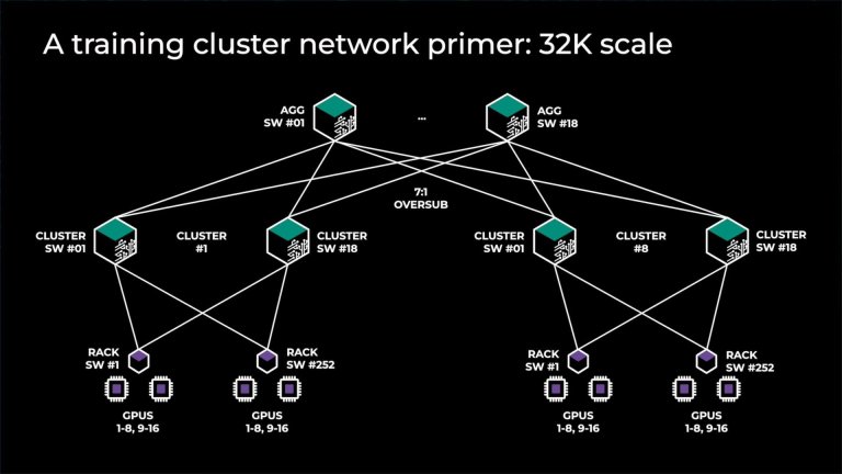 Designing AI Superclusters: Network Topology Strategies for 100,000+ Accelerators