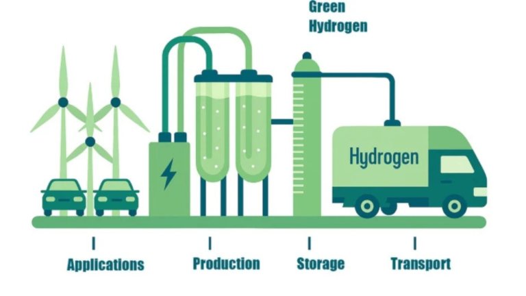 The Hydrogen Economy: Evaluating Green Hydrogen Production via Electrolysis, Distribution Logistics, and Practical Industrial Applications
