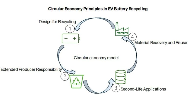 Circular Economy Engineering: Designing Energy Systems Around Recycling, Material Recovery, and Resource Efficiency