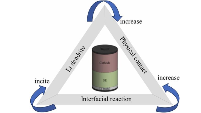 Overcoming Solid-State Hurdles: The Interfacial Resistance, Manufacturing Complexity, and Dendrite Growth Issues Plaguing Solid-State Battery Commercialization
